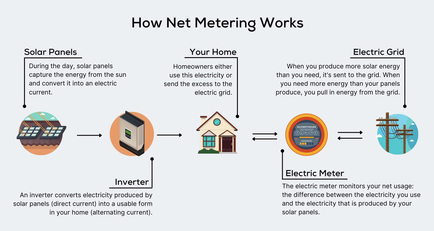 Net Metering Explained Delta Home Solutions